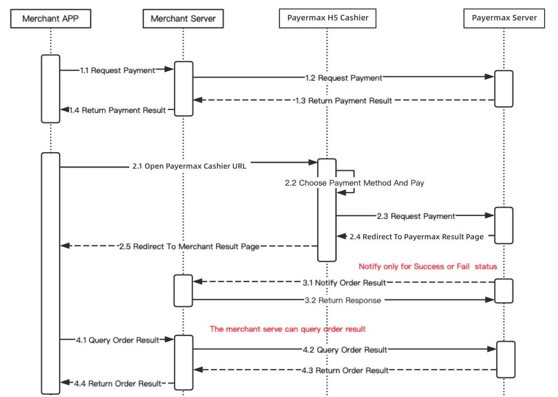 Diagram of Payments and Payment Results Asynchronous Notification