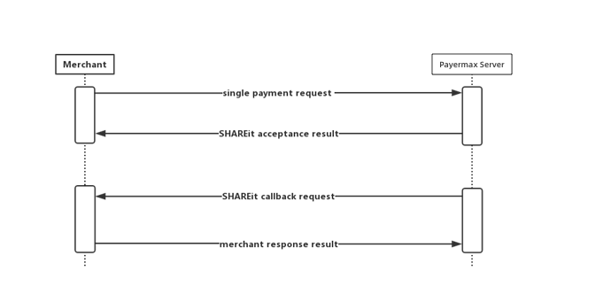 Disbursement access process