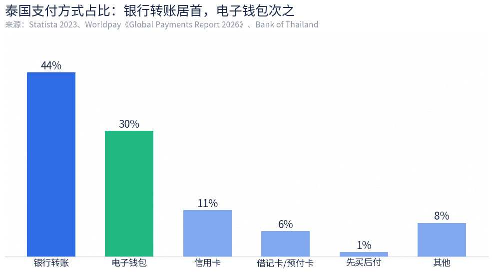泰国支付方式占比:银行转账44%、电子钱包30%,PromptPay为主导的实时支付体系