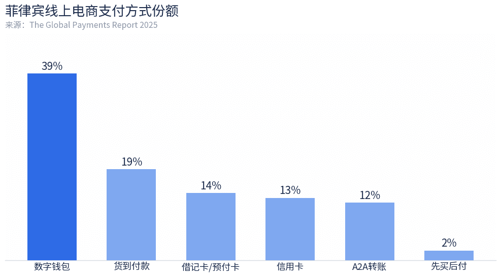 菲律宾线上电商支付方式份额:数字钱包39%居首,货到付款19%次之