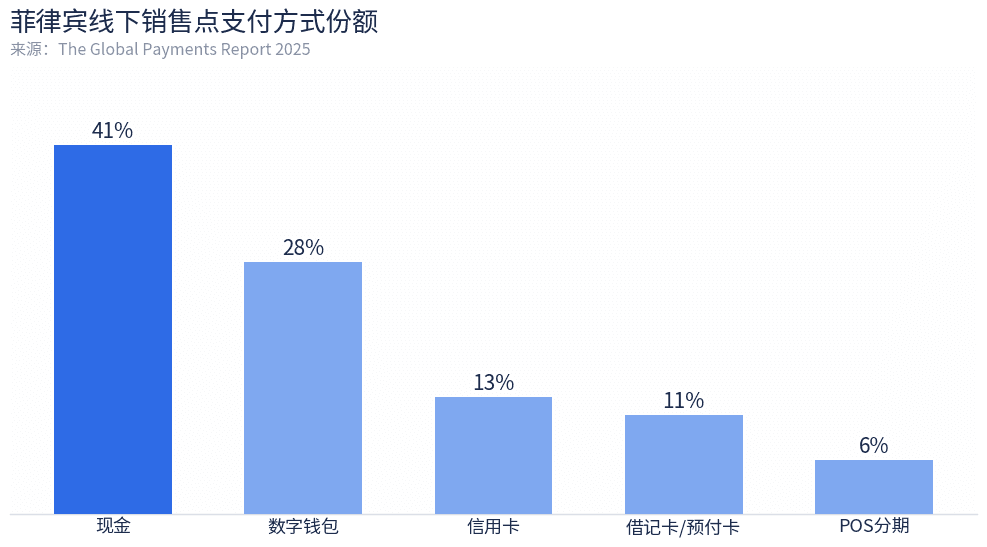 菲律宾线下销售点支付方式份额:现金占41%仍居主导,数字钱包28%次之