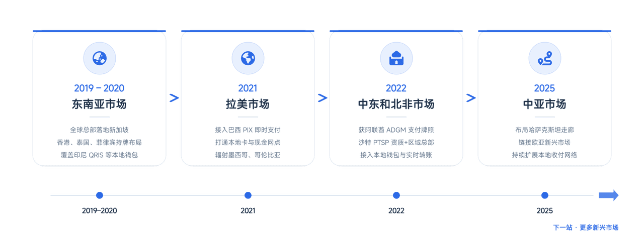 PayerMax 新兴市场布局时间线:东南亚 2019–2020、拉美 2021、中东 2022、中亚 2025
