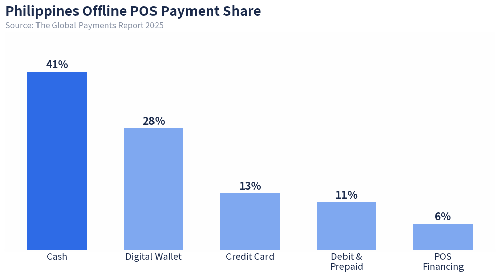  Philippines in-store payment method share: cash still leads at 41%, followed by digital wallets at 28% Offline is completely different: cash still dominates at 41%, with digital wallets second at 28%.