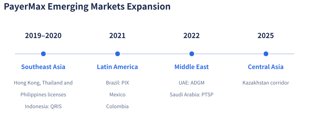 PayerMax emerging markets expansion timeline: Southeast Asia 2019–2020, Latin America 2021, Middle East 2022, Central Asia 2025