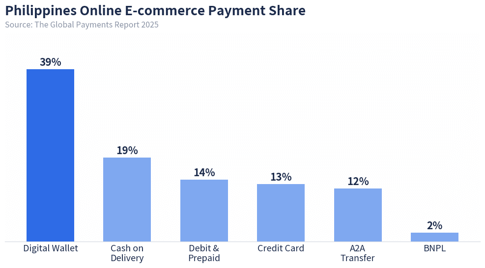 Philippines online e-commerce payment method share: digital wallets lead at 39%, followed by cash on delivery at 19%